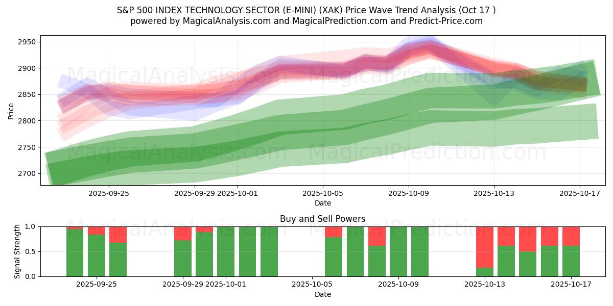 S&P 500 INDEX TECHNOLOGY SEKTOR (E-MINI) (XAK) Support and Resistance area (16 Oct) S&P 500 INDEX TECHNOLOGY SEKTOR (E-MINI) (XAK) Support and Resistance area (16 Oct)
