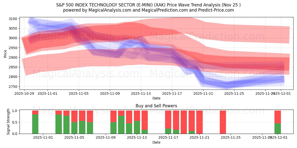  S&P 500 INDEX TEKNOLOGISEKTOR (E-MINI) (XAK) Support and Resistance area (24 Nov) 