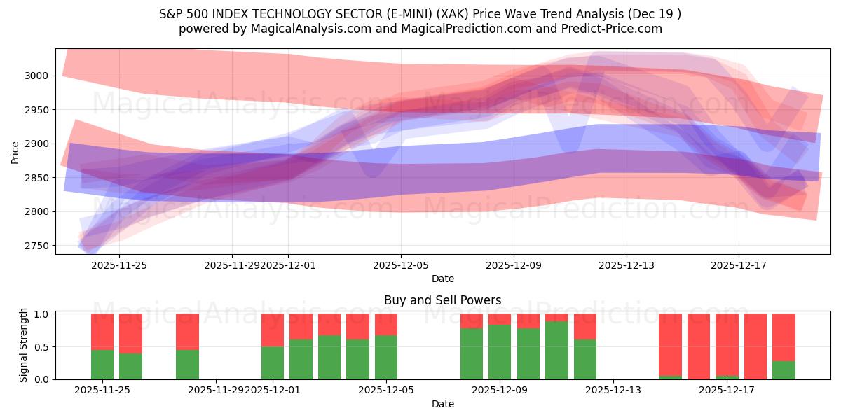  S&P 500 INDEX TEKNOLOGISEKTOR (E-MINI) (XAK) Support and Resistance area (18 Dec) 