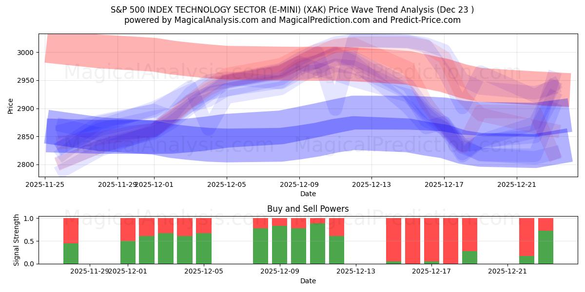  SECTEUR TECHNOLOGIE DE L'INDICE S&P 500 (E-MINI) (XAK) Support and Resistance area (22 Dec) 