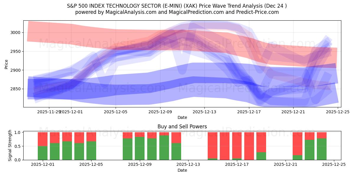  एस एंड पी 500 इंडेक्स टेक्नोलॉजी सेक्टर (ई-मिनी) (XAK) Support and Resistance area (23 Dec) 