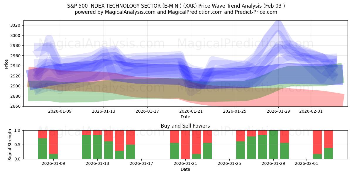 एस एंड पी 500 इंडेक्स टेक्नोलॉजी सेक्टर (ई-मिनी) (XAK) Support and Resistance area (02 Feb) 