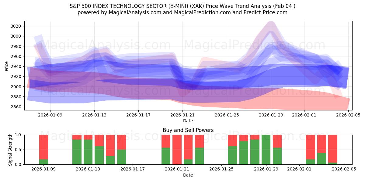  SECTEUR TECHNOLOGIE DE L'INDICE S&P 500 (E-MINI) (XAK) Support and Resistance area (03 Feb) 