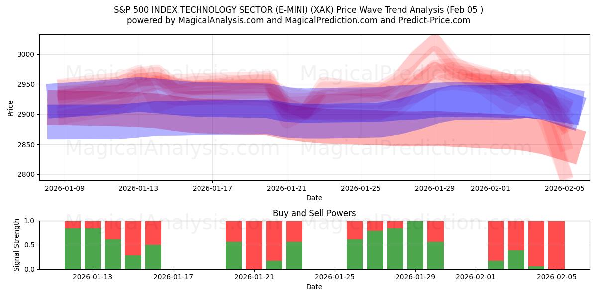  S&P 500 INDEX TECHNOLOGY SECTOR (E-MINI) (XAK) Support and Resistance area (04 Feb) 