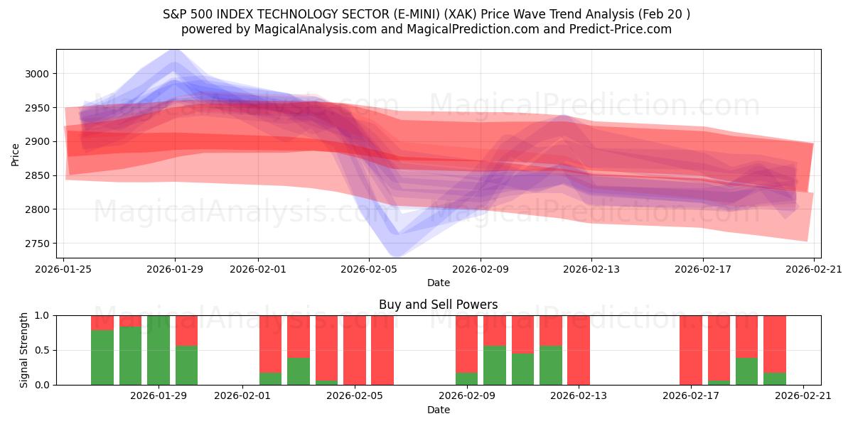  S&P 500 INDEX TEKNOLOGISEKTOR (E-MINI) (XAK) Support and Resistance area (19 Feb) 