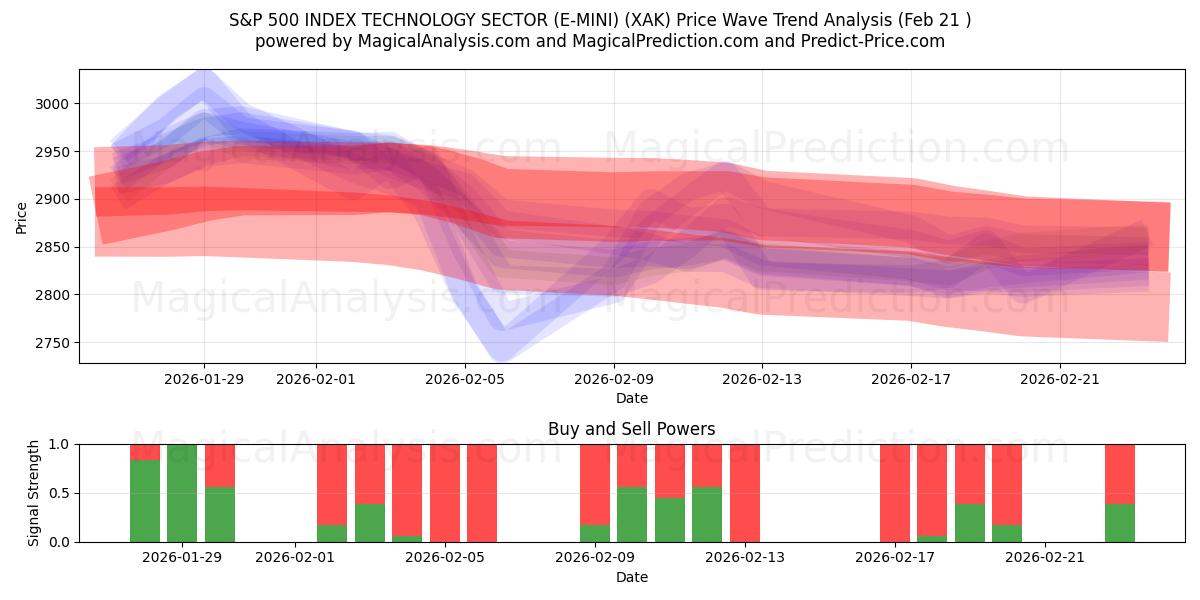  S&P 500 INDEX TECHNOLOGY SECTOR (E-MINI) (XAK) Support and Resistance area (20 Feb) 