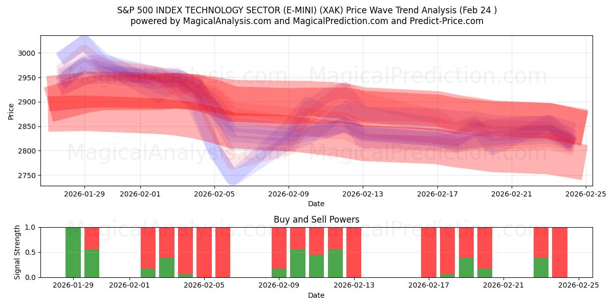 S&P 500 インデックス テクノロジー セクター (E-MINI) (XAK) Support and Resistance area (23 Feb) 