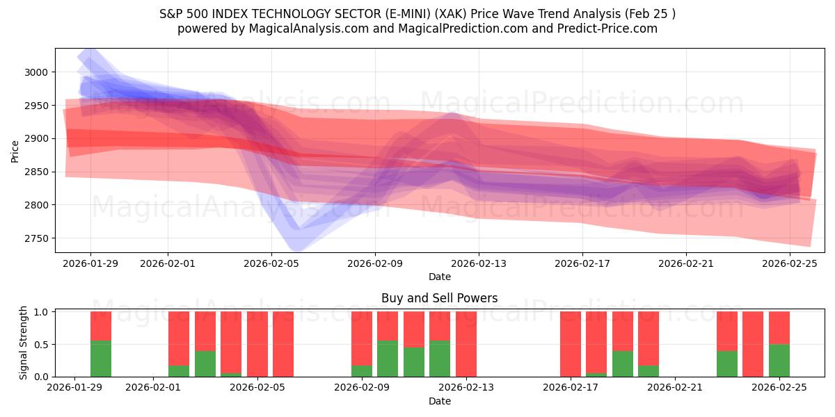  ÍNDICE S&P 500 SECTOR TECNOLOGICO (E-MINI) (XAK) Support and Resistance area (24 Feb) 