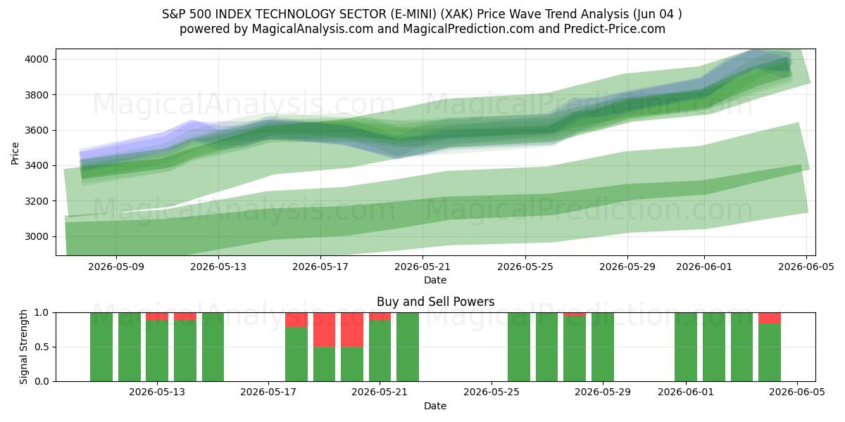  S&P 500 INDEX TECHNOLOGY SEKTOR (E-MINI) (XAK) Support and Resistance area (03 Jun) 