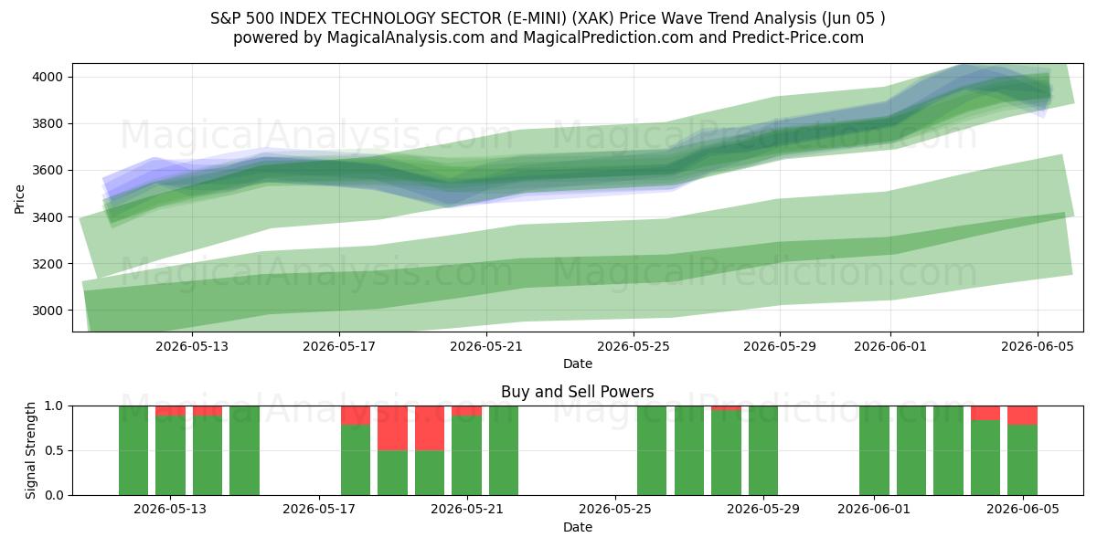  S&P 500 INDEX TEKNOLOGISEKTOR (E-MINI) (XAK) Support and Resistance area (04 Jun) 