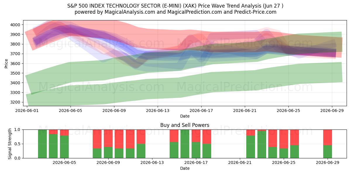  S&P 500 INDEX TECHNOLOGY SEKTOR (E-MINI) (XAK) Support and Resistance area (26 Jun) 