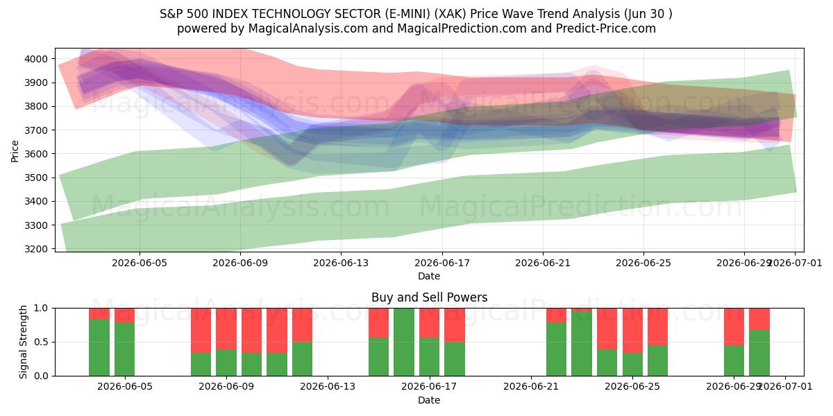  S&P 500 INDEX TECHNOLOGIESEKTOR (E-MINI) (XAK) Support and Resistance area (29 Jun) 