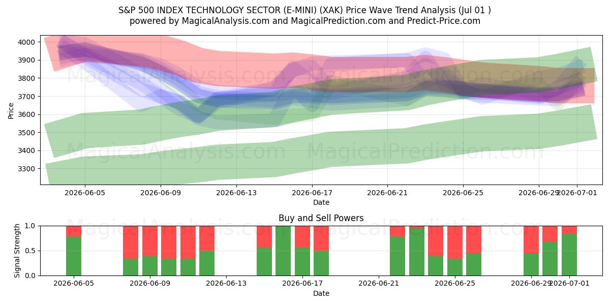  مؤشر S&P 500 لقطاع التكنولوجيا (E-MINI) (XAK) Support and Resistance area (30 Jun) 