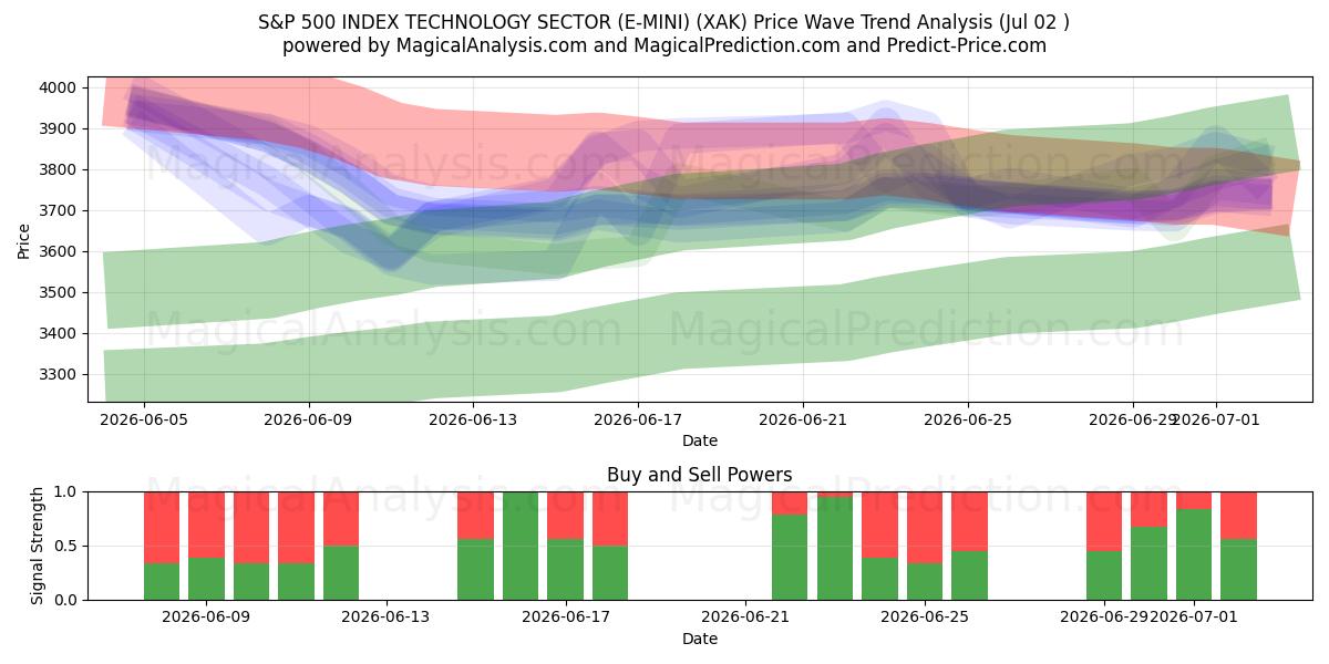  S&P 500 インデックス テクノロジー セクター (E-MINI) (XAK) Support and Resistance area (01 Jul) 