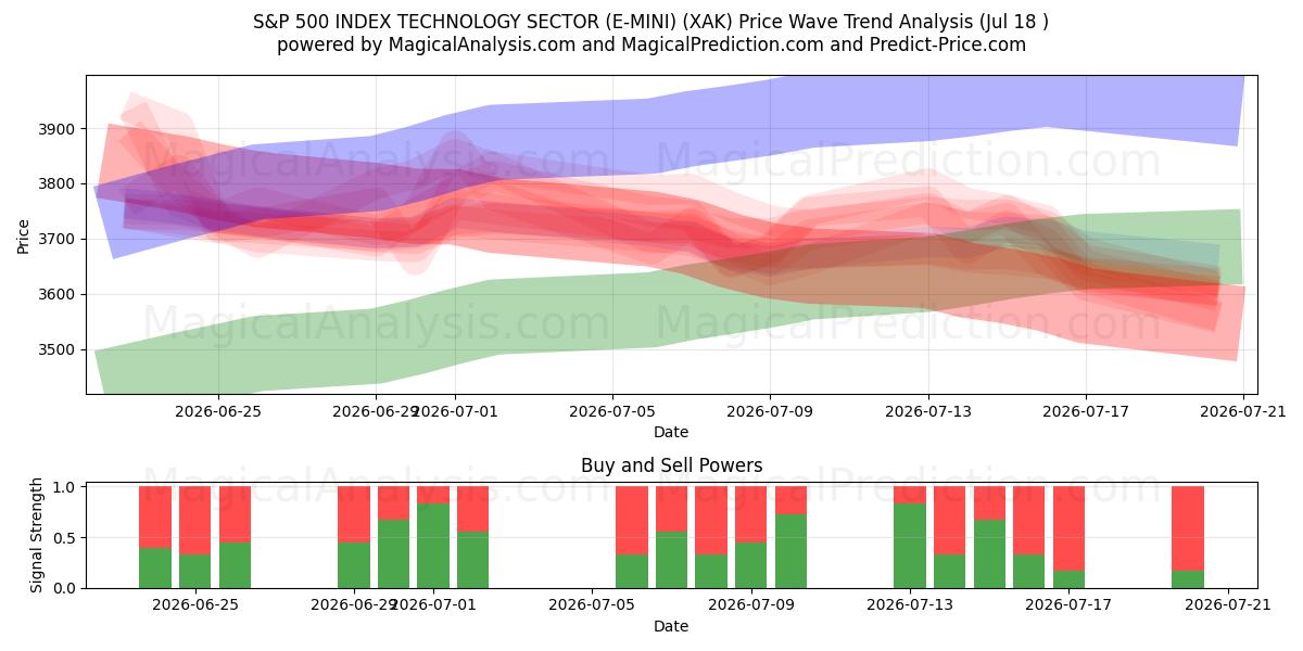  ИНДЕКС S&P 500 СЕКТОР ТЕХНОЛОГИЙ (E-MINI) (XAK) Support and Resistance area (17 Jul) 