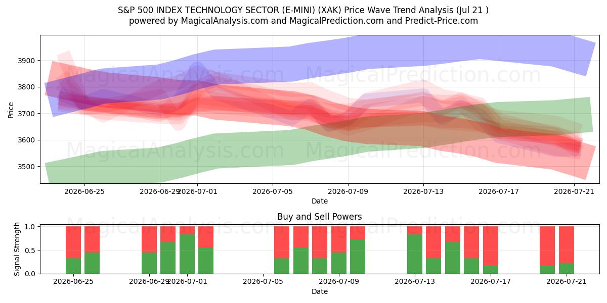  مؤشر S&P 500 لقطاع التكنولوجيا (E-MINI) (XAK) Support and Resistance area (20 Jul) 