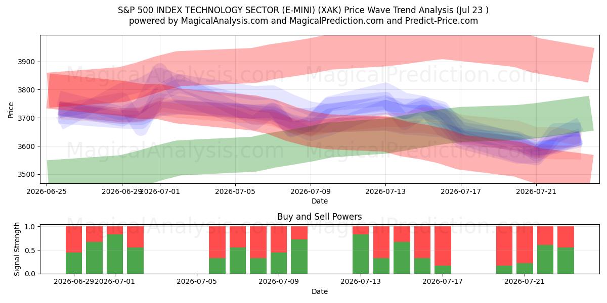  S&P 500 INDEX TECHNOLOGIESECTOR (E-MINI) (XAK) Support and Resistance area (22 Jul) 