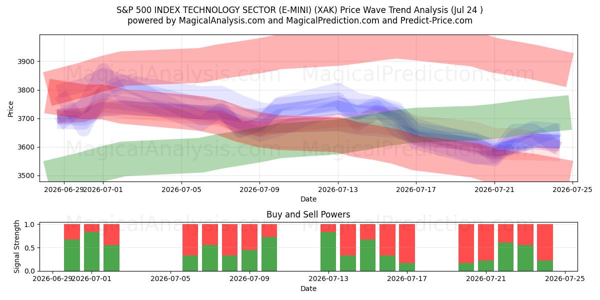  S&P 500 INDEX SECTOR TECHNOLOGY (E-MINI) (XAK) Support and Resistance area (23 Jul) 