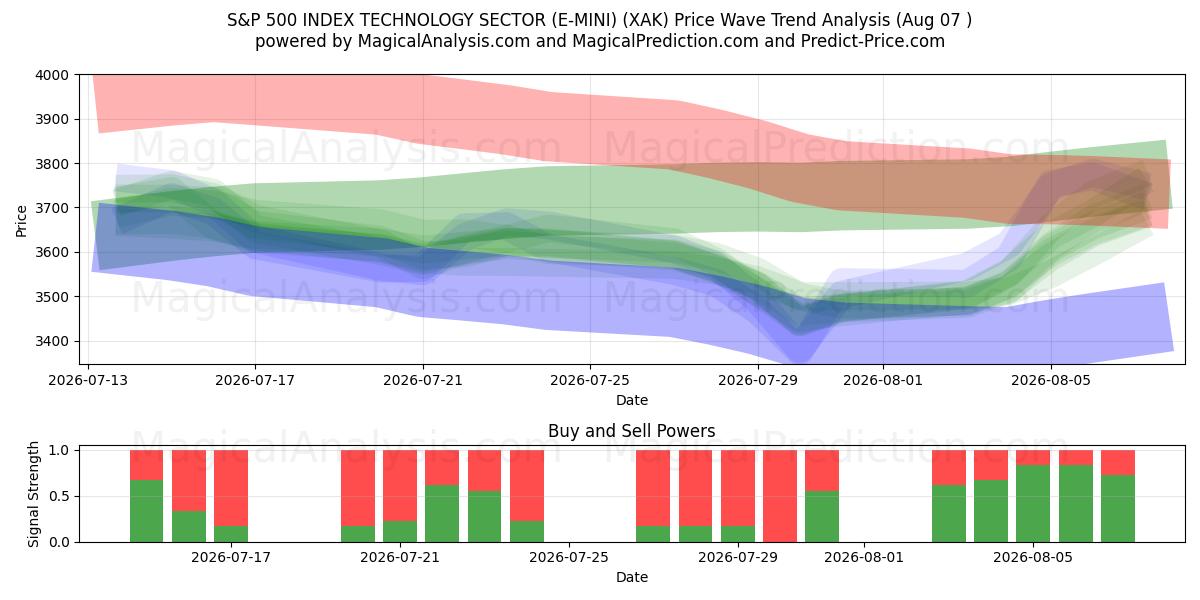  S&P 500 INDEX TECHNOLOGY SECTOR (E-MINI) (XAK) Support and Resistance area (06 Aug) 