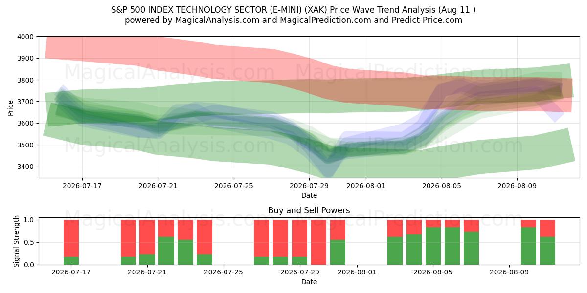  ÍNDICE S&P 500 SECTOR TECNOLOGICO (E-MINI) (XAK) Support and Resistance area (10 Aug) 