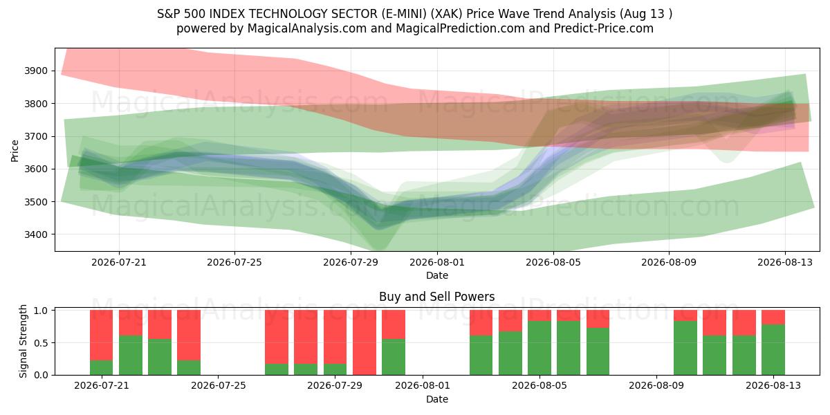  S&P 500 INDEKSITEKNOLOGIA-ALA (E-MINI) (XAK) Support and Resistance area (12 Aug) 