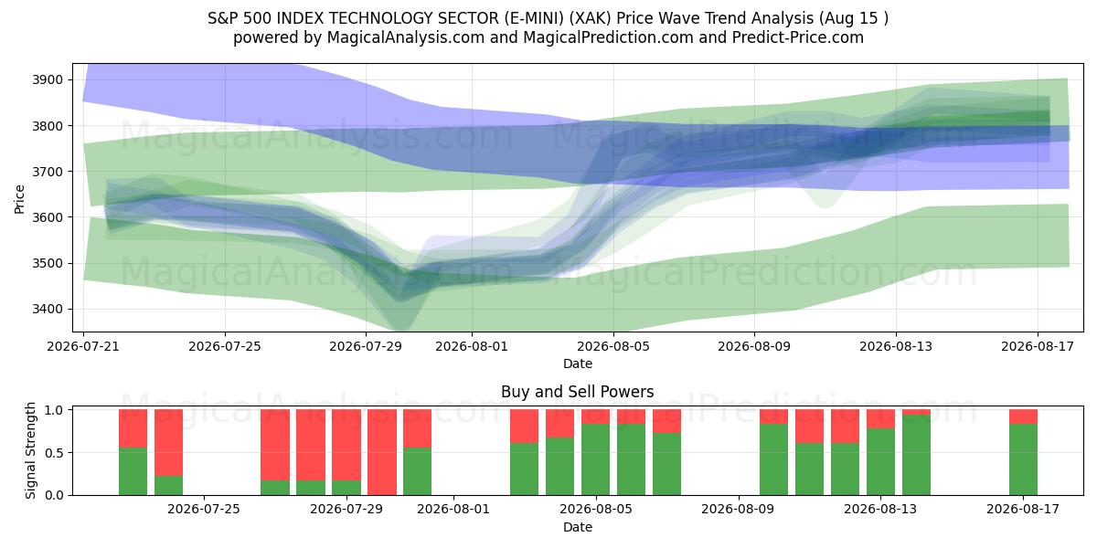  S&P 500 INDEX TECHNOLOGIESECTOR (E-MINI) (XAK) Support and Resistance area (13 Aug) 