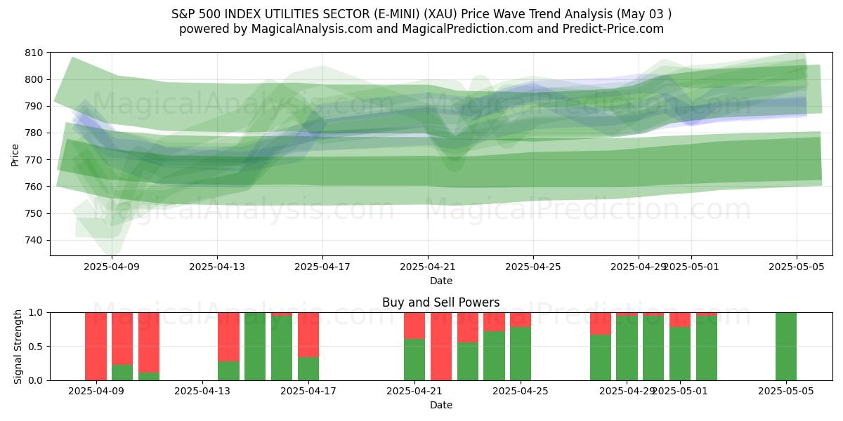 ÍNDICE S&P 500 SECTOR DE SERVICIOS PÚBLICOS (E-MINI) (XAU) Support and Resistance area (03 May) ÍNDICE S&P 500 SECTOR DE SERVICIOS PÚBLICOS (E-MINI) (XAU) Support and Resistance area (03 May)