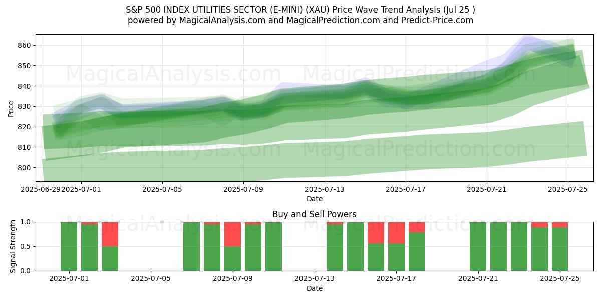  SECTEUR DES SERVICES PUBLICS DE L'INDICE S&P 500 (E-MINI) (XAU) Support and Resistance area (24 Jul) 