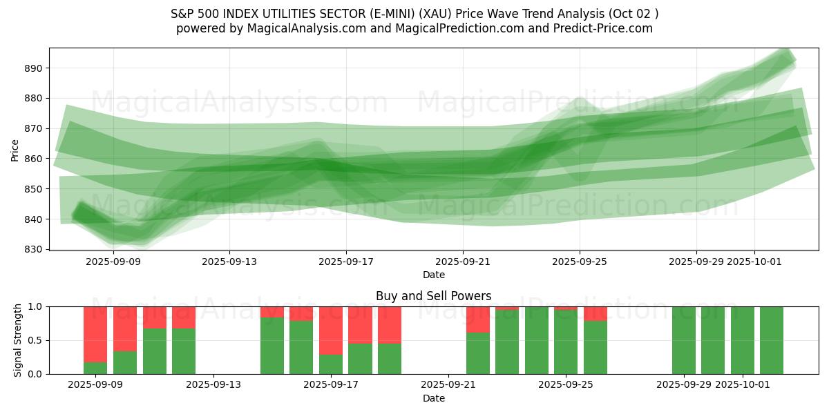  S&P 500 INDEX UTILITIES SECTOR (E-MINI) (XAU) Support and Resistance area (01 Oct) 