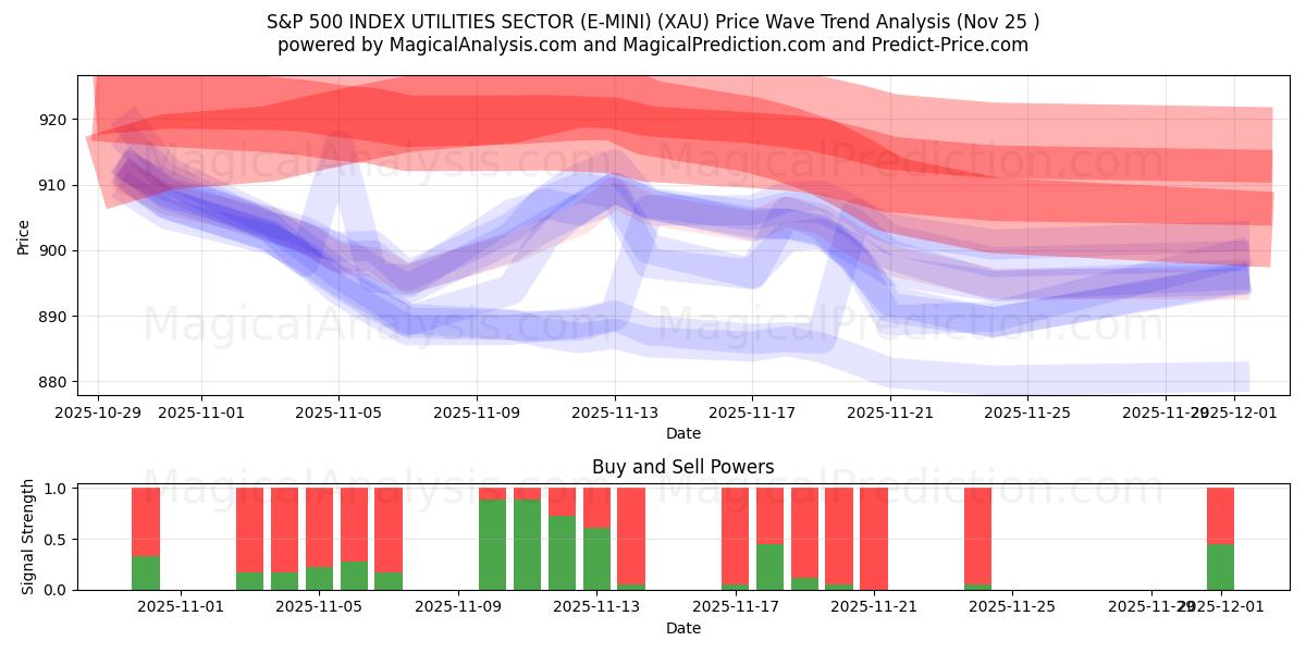  S&P 500 지수 유틸리티 부문(E-MINI) (XAU) Support and Resistance area (24 Nov) 