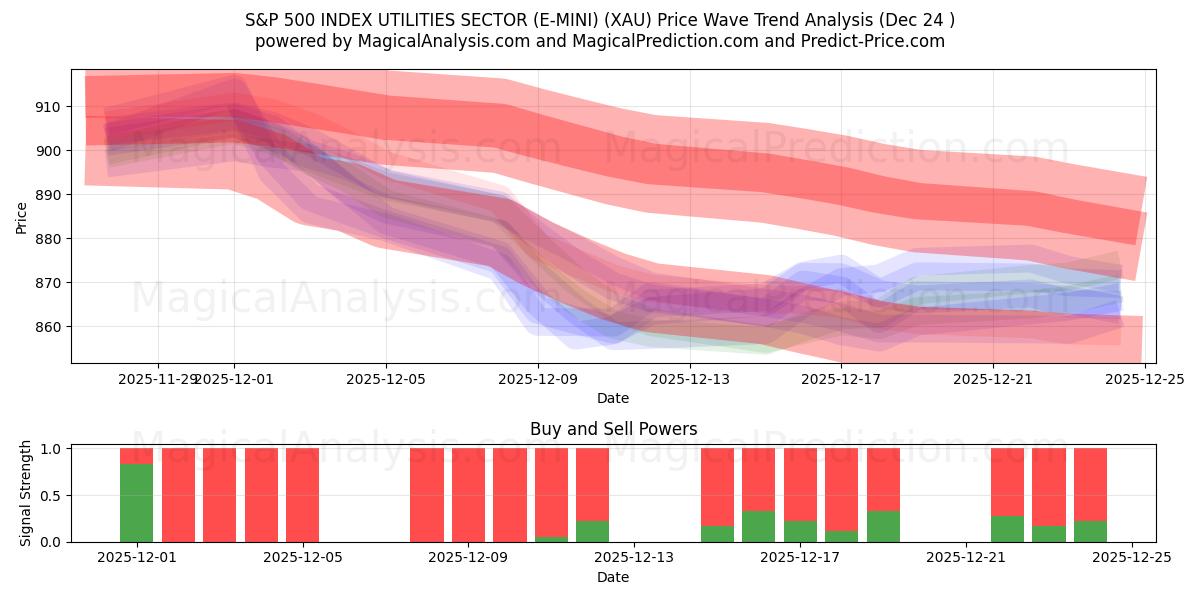  مؤشر S&P 500 لقطاع المرافق (E-MINI) (XAU) Support and Resistance area (23 Dec) 