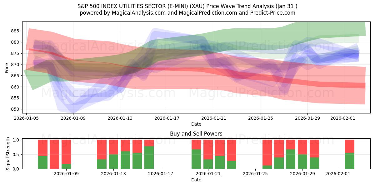  S&P 500 INDEX VERSORGUNGSSEKTOR (E-MINI) (XAU) Support and Resistance area (30 Jan) 