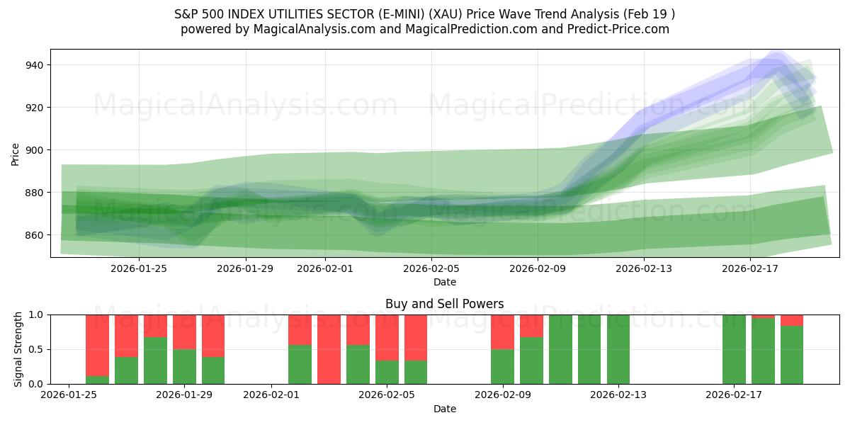  S&P 500 INDEX UTILITIES SECTOR (E-MINI) (XAU) Support and Resistance area (18 Feb) 