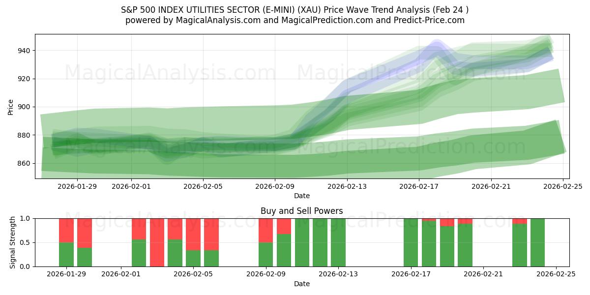  标准普尔 500 指数公用事业板块 (E-MINI) (XAU) Support and Resistance area (23 Feb) 