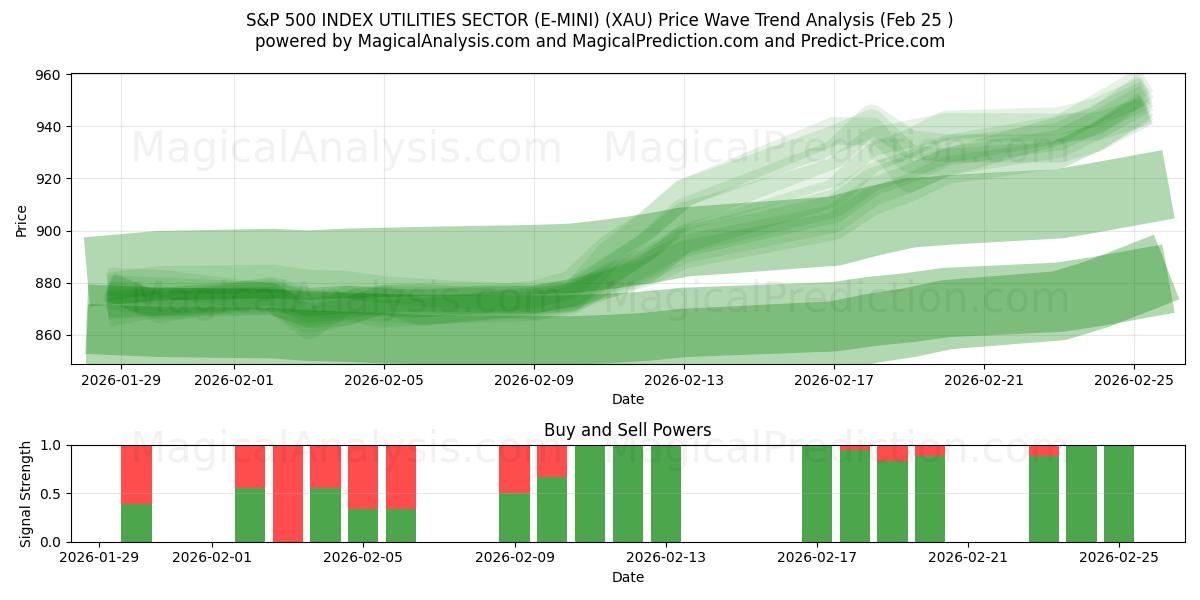  ÍNDICE S&P 500 SECTOR DE SERVICIOS PÚBLICOS (E-MINI) (XAU) Support and Resistance area (24 Feb) 