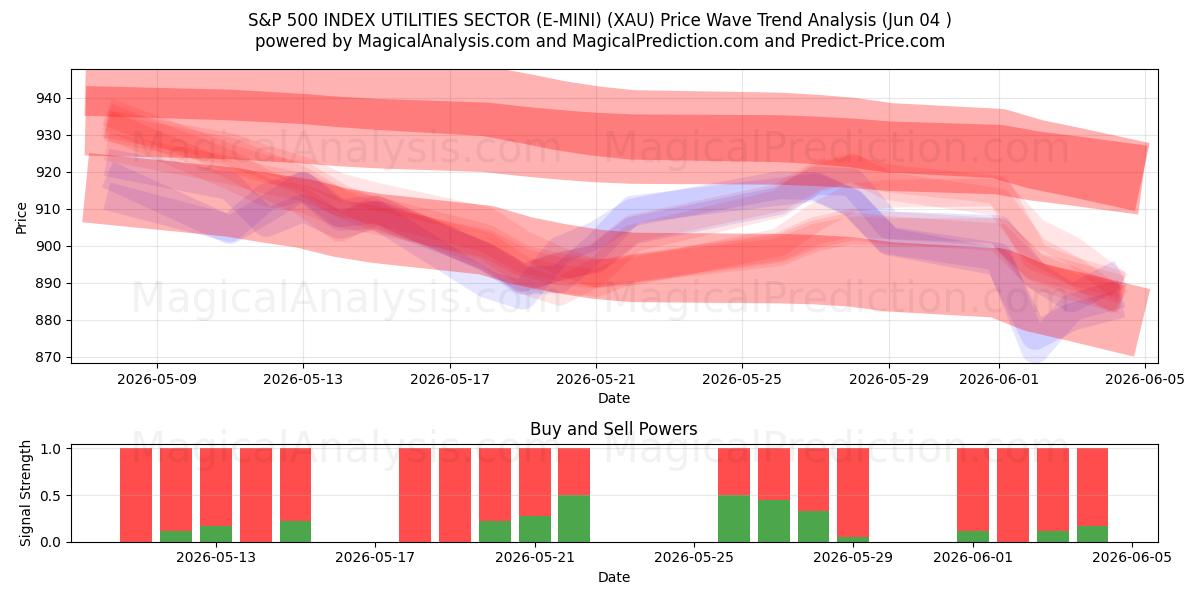  SECTEUR DES SERVICES PUBLICS DE L'INDICE S&P 500 (E-MINI) (XAU) Support and Resistance area (02 Jun) 