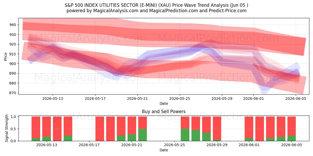  S&P 500 INDEX UTILITIES SECTOR (E-MINI) (XAU) Support and Resistance area (04 Jun) 