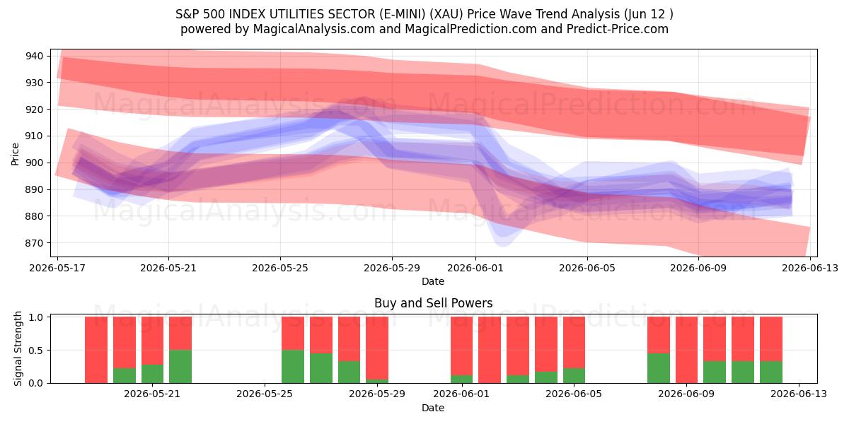 S&P 500 INDEX UTILITIES SECTOR (E-MINI) (XAU) Support and Resistance area (09 Jun) 