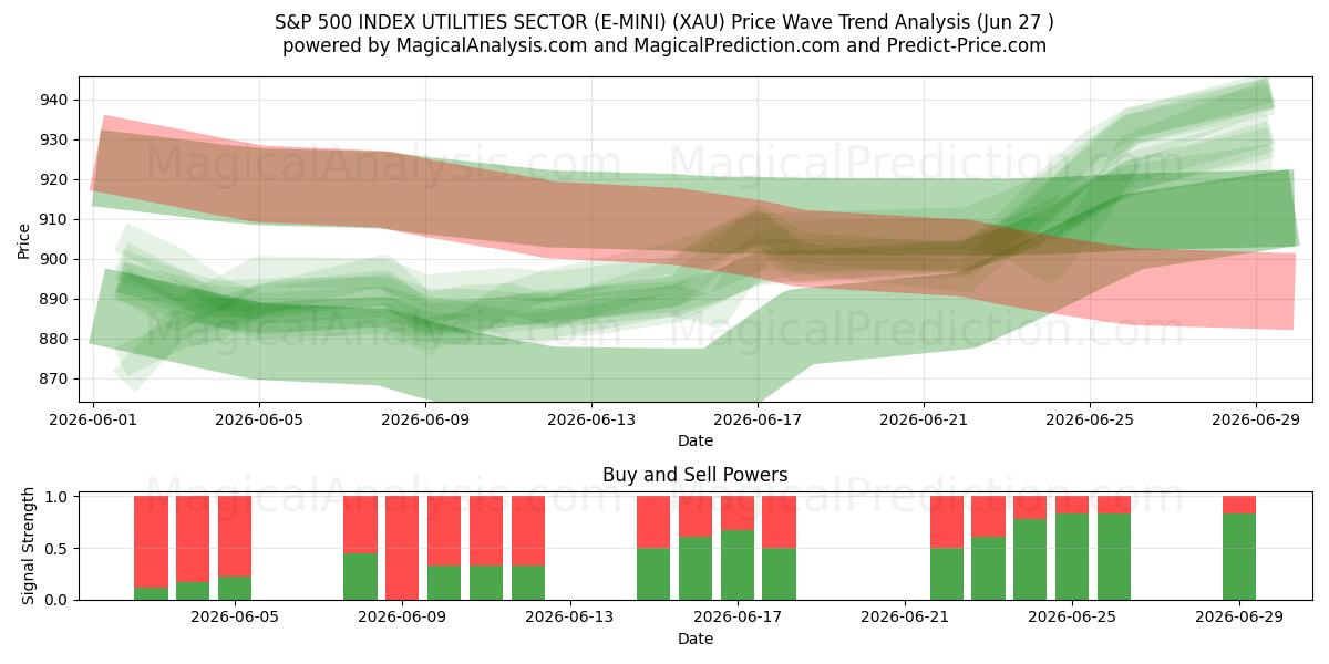  S&P 500 INDEX VERSORGUNGSSEKTOR (E-MINI) (XAU) Support and Resistance area (26 Jun) 