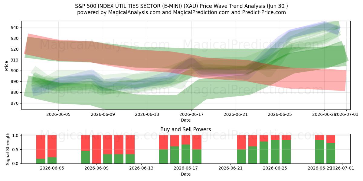  مؤشر S&P 500 لقطاع المرافق (E-MINI) (XAU) Support and Resistance area (29 Jun) 