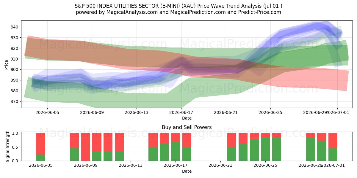  S&P 500 INDEX UTILITIES SECTOR (E-MINI) (XAU) Support and Resistance area (30 Jun) 
