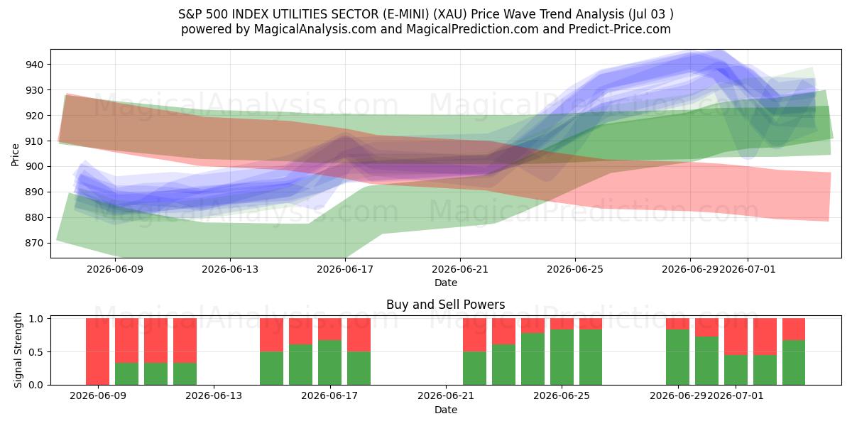  S&P 500 ENDEKSİ HİZMETLER SEKTÖRÜ (E-MINI) (XAU) Support and Resistance area (02 Jul) 
