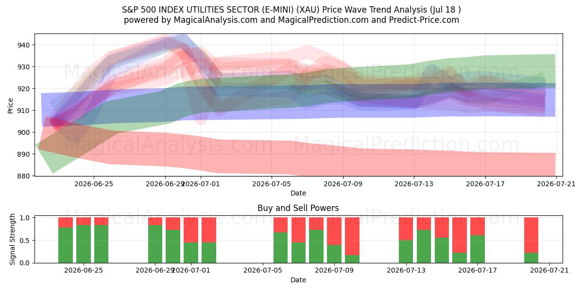  S&P 500 INDEX VERSORGUNGSSEKTOR (E-MINI) (XAU) Support and Resistance area (16 Jul) 