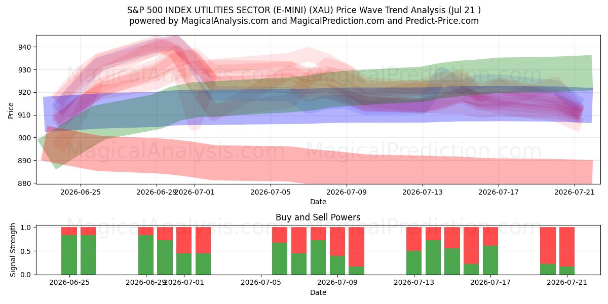  S&P 500 INDEX UTILITIES SECTOR (E-MINI) (XAU) Support and Resistance area (20 Jul) 