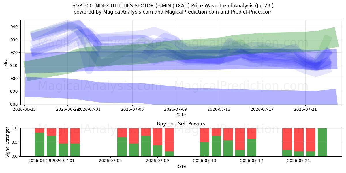 S&P 500 ENDEKSİ HİZMETLER SEKTÖRÜ (E-MINI) (XAU) Support and Resistance area (22 Jul) 