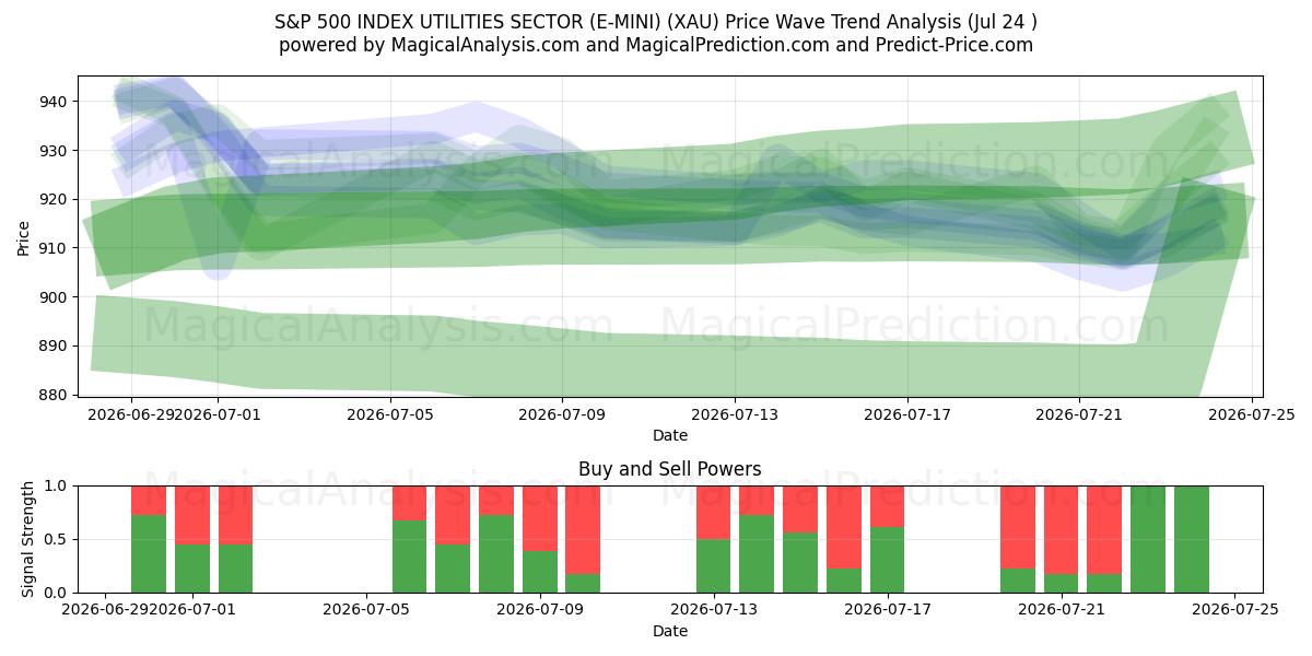  S&P 500 INDEX UTILITIES SECTOR (E-MINI) (XAU) Support and Resistance area (23 Jul) 