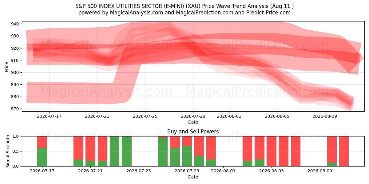  S&P 500 INDEX UTILITIES SECTOR (E-MINI) (XAU) Support and Resistance area (10 Aug) 