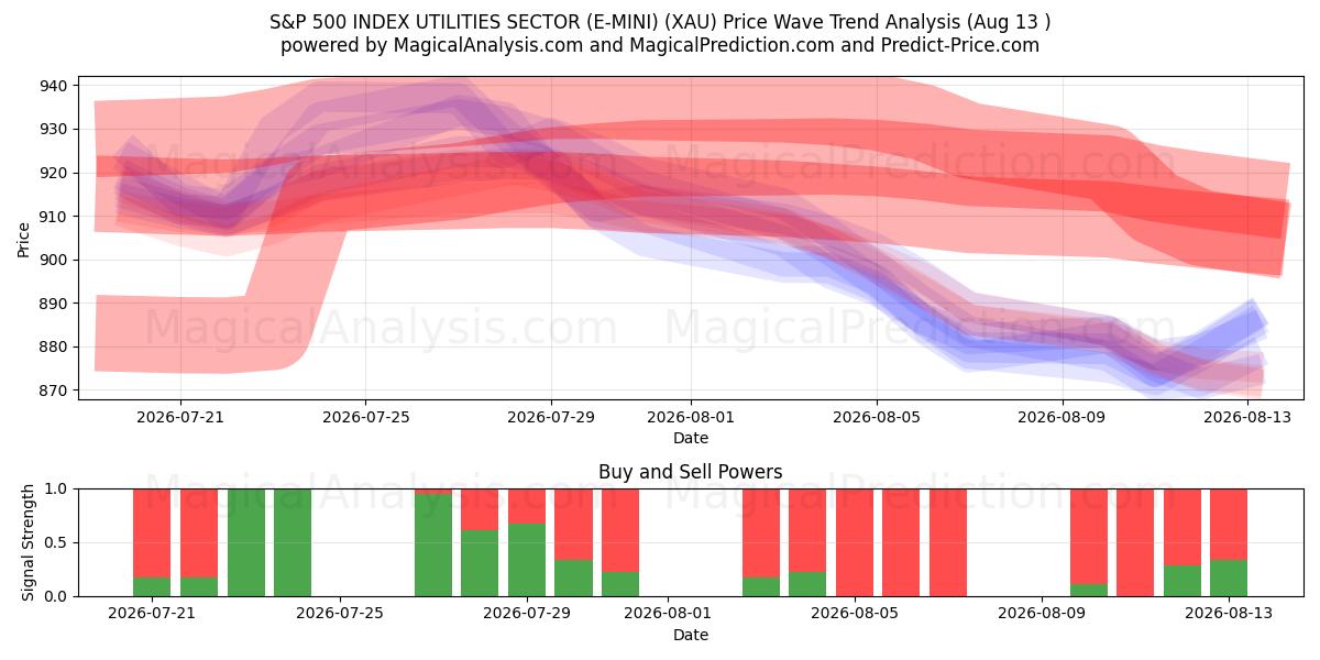  ÍNDICE S&P 500 SECTOR DE SERVICIOS PÚBLICOS (E-MINI) (XAU) Support and Resistance area (12 Aug) 