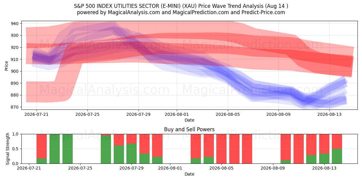  S&P 500 ENDEKSİ HİZMETLER SEKTÖRÜ (E-MINI) (XAU) Support and Resistance area (13 Aug) 