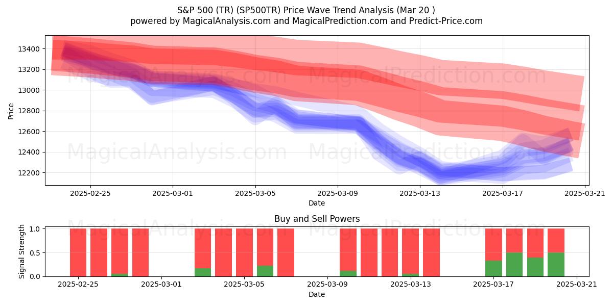  ستاندرد آند بورز 500 (TR) (SP500TR) Support and Resistance area (20 Mar) 